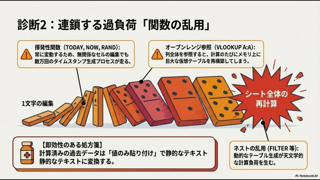 揮発性関数やオープンレンジ参照がドミノ倒しのようにシート全体の再計算を誘発し、計算負荷を生む仕組みの図解