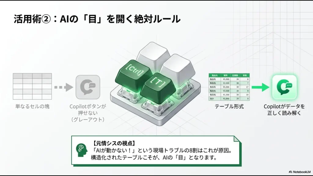 セルの塊とテーブル形式の違いを示し、Copilotがデータを正しく読み解くための構造化ルールを説明する図