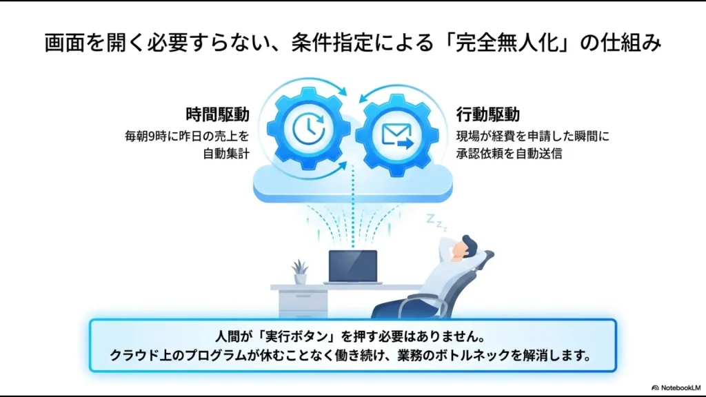 毎朝の自動集計（時間駆動）と申請時の自動通知（行動駆動）を可能にするGASのトリガー機能の解説スライド