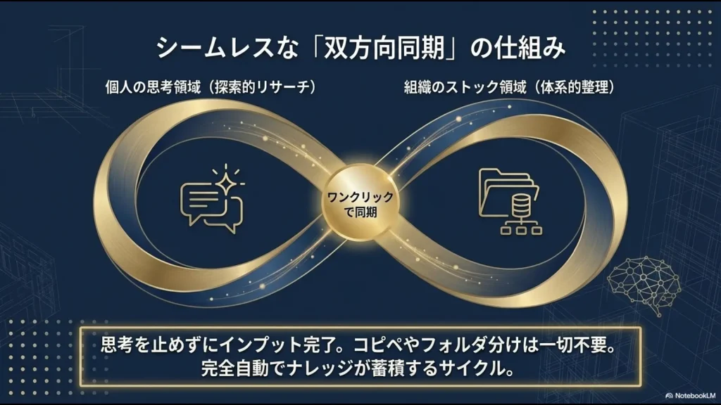 個人の探索的リサーチと組織の体系的整理をワンクリックで同期し、自動でナレッジが蓄積する仕組みの図解