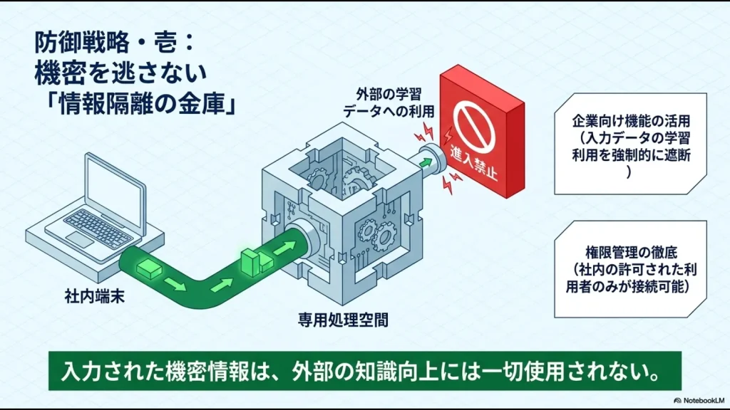 外部の学習データへの利用を遮断し、専用の処理空間で機密情報を保護する情報隔離の金庫のイメージ