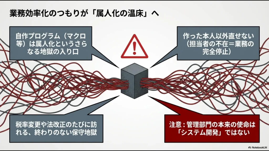 現状の目視、自作プログラム、クラウドサービスの3つを、ミス発生率・属人化・法改正対応・導入難易度の4項目で比較した表