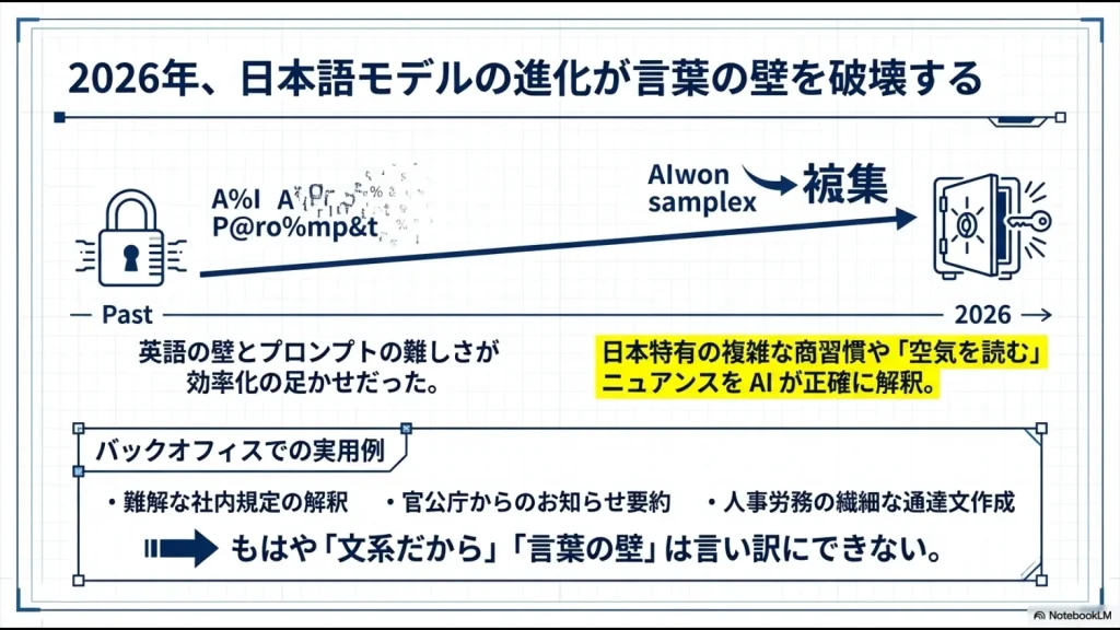 日本特有の商習慣や空気を読むニュアンスをAIが正確に解釈する2026年の技術トレンド