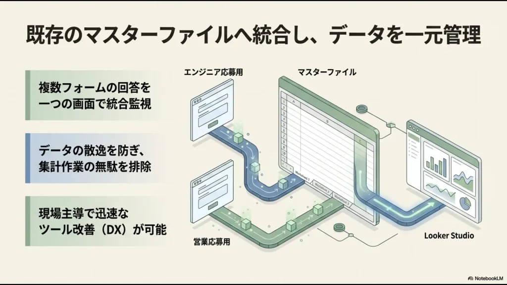 複数のGoogleフォーム回答を一つのマスターファイルに統合しLooker Studioで分析する構成図