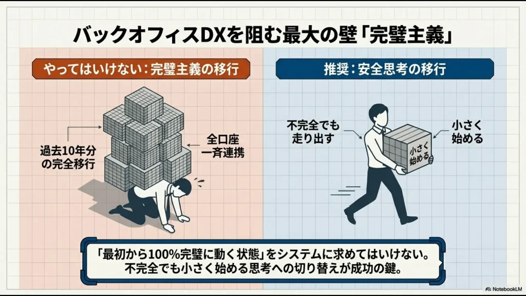 10年分の完全移行を目指す完璧主義の失敗例と、不完全でも小さく走り出す安全思考の対比図