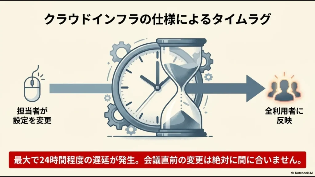 Teams管理センターでの設定変更が全ユーザーに反映されるまで最大24時間の遅延が発生することを示すイラスト