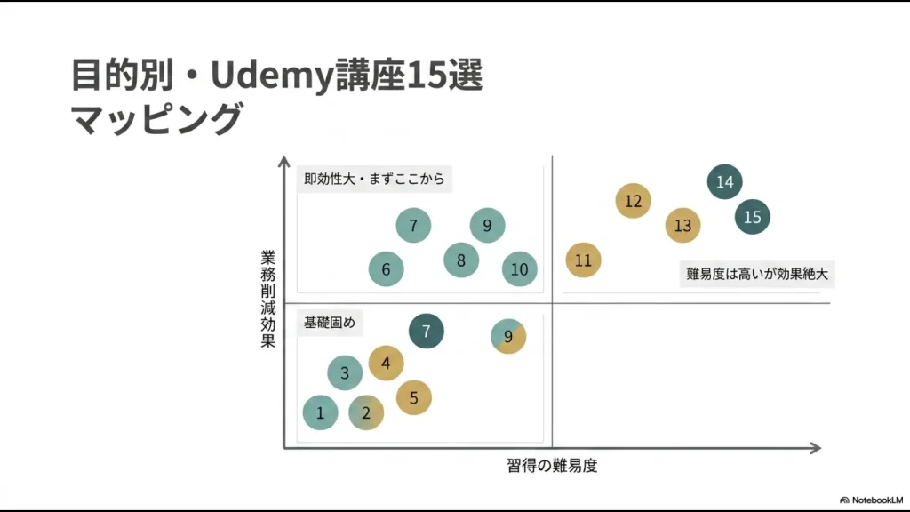 業務削減効果と習得難易度を軸にしたUdemy講座15選のポジショニングマップ