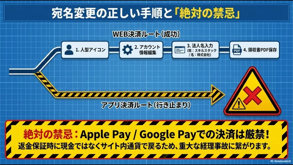 Udemy公式サイトでの法人名入力手順とアプリ決済を避けるべき理由の解説図