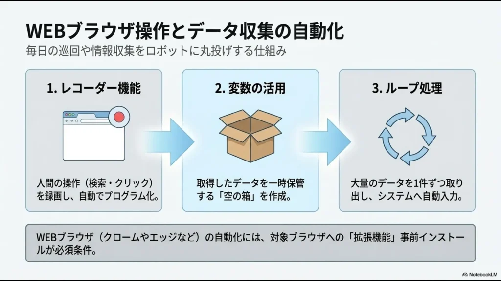 レコーダー機能、変数の活用、ループ処理を組み合わせたWEBブラウザ自動化の仕組み