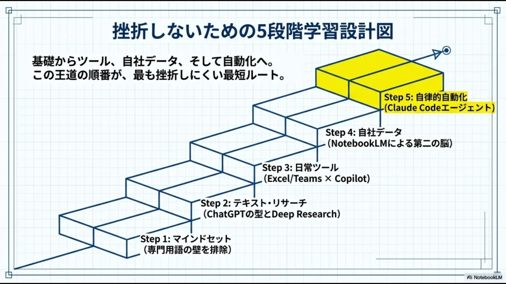 基礎マインドからツール活用、自社データ連携、自動化へと進む王道の学習ロードマップ