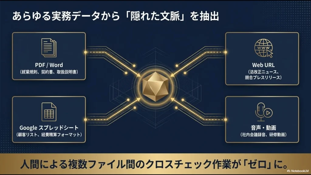 PDF、スプレッドシート、Web URL、音声動画などの多様な形式からAIが情報を抽出する様子