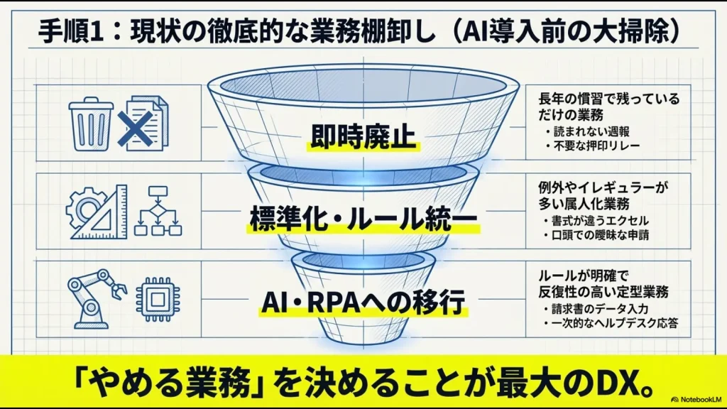 業務を「即時廃止」「標準化」「AI・RPA移行」の3つに分類する棚卸しステップの図