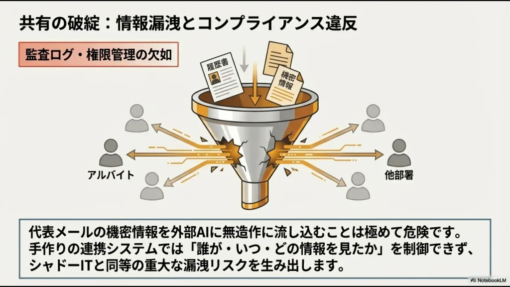履歴書や機密情報が、監査ログや権限管理のない自作システムを通じて外部や他部署へ漏洩するリスクを示すイラスト