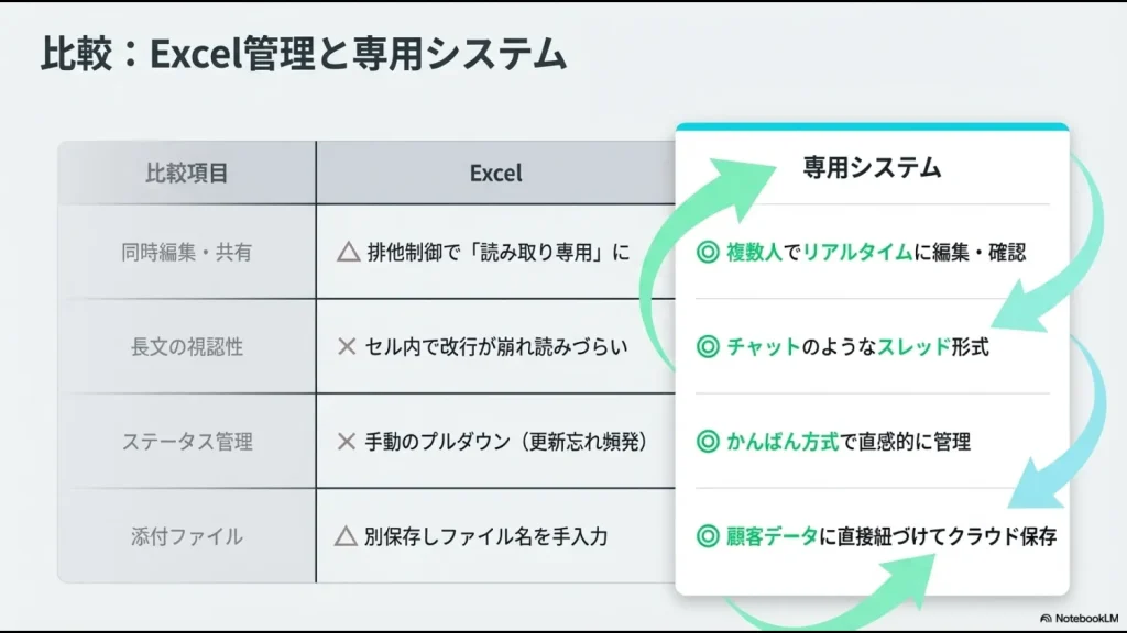 同時編集、視認性、ステータス管理、添付ファイルなどの項目において、エクセル管理の限界と専用システムの優位性を比較した表。