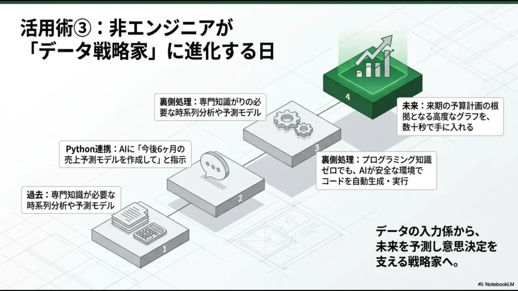 AIによるPythonコードの自動実行で、数十秒で高度な売上予測グラフを手に入れる未来のワークフロー