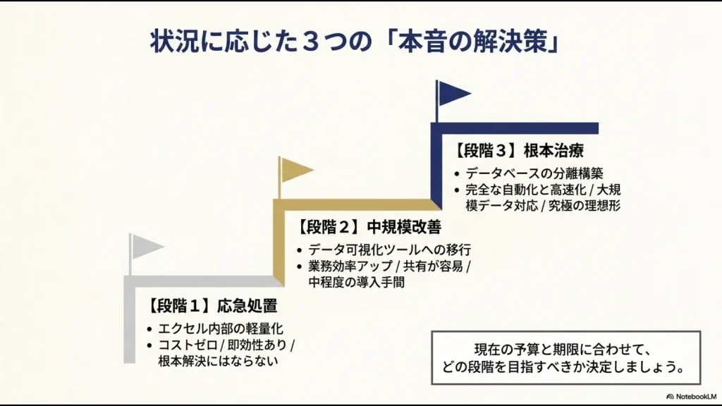 応急処置、中規模改善、根本治療の3段階ロードマップ