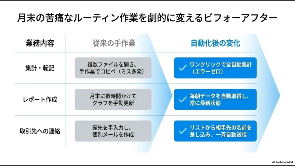 データ集計・レポート作成・取引先連絡における手作業とGAS自動化後の変化をまとめた比較表スライド