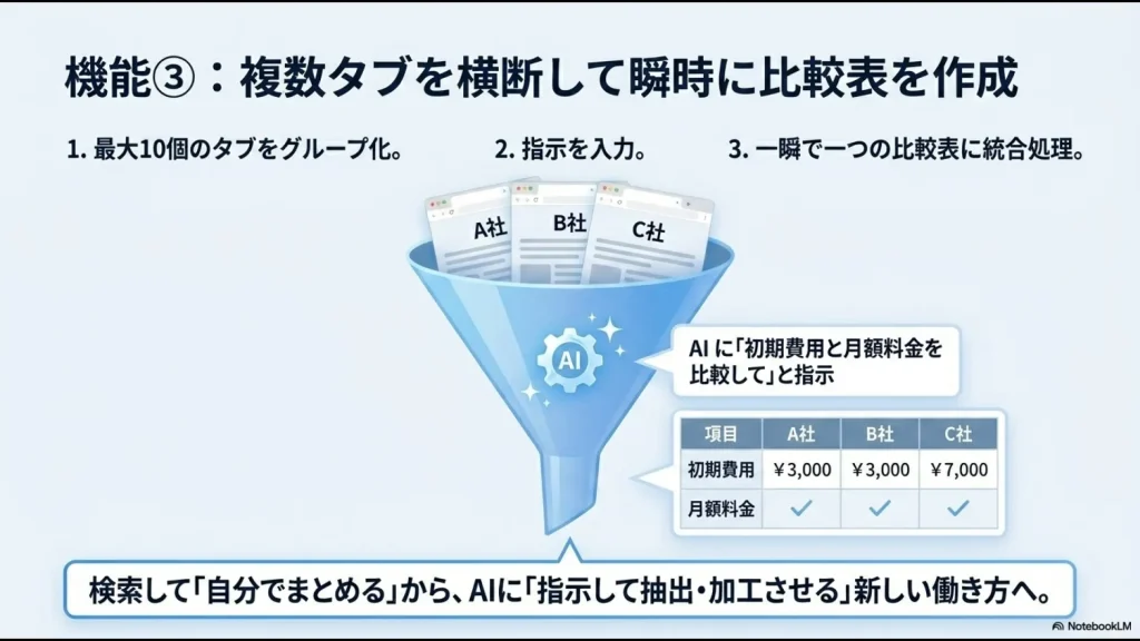 最大10個のタブをグループ化し、AIに比較表作成を指示して統合処理するワークフロー図