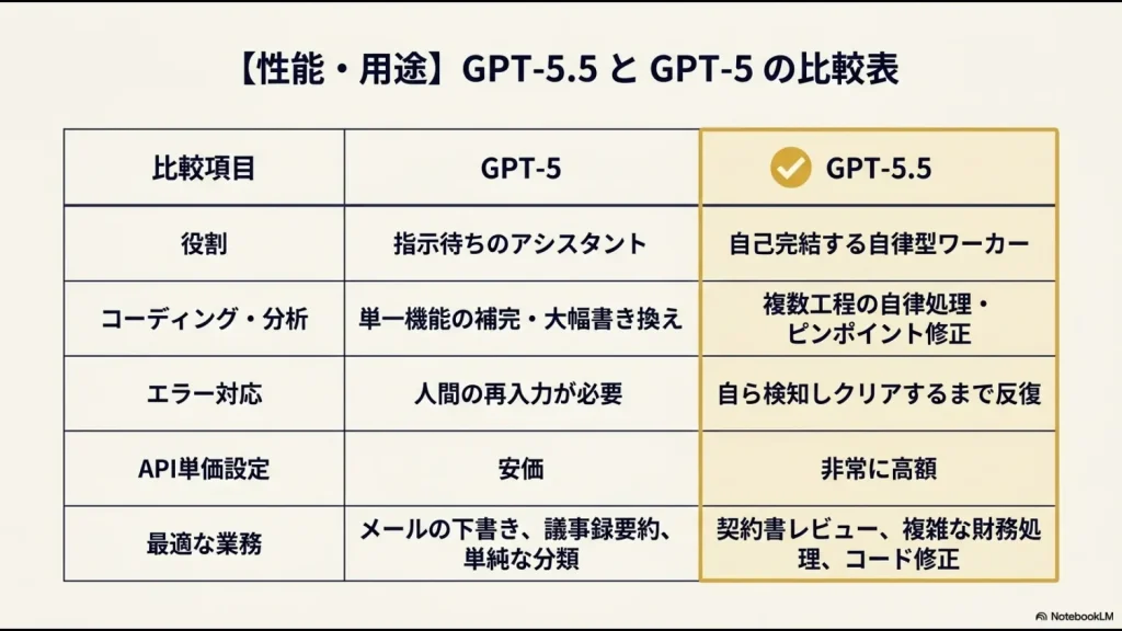 役割、コーディング、エラー対応、最適な業務などの項目別にGPT-5.5とGPT-5の違いをまとめた比較表。