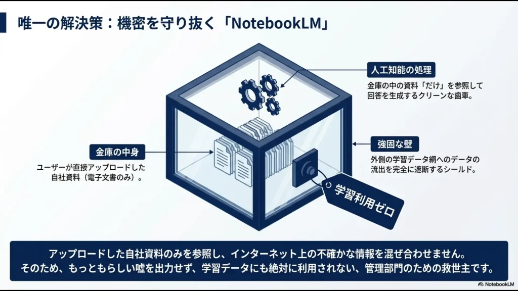 アップロードされた自社資料のみを参照し、外部への流出を遮断する金庫のようなNotebookLMの構造図