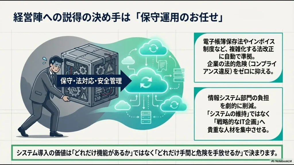 SaaSの導入価値は「機能」ではなく「手間と危険を手放せるか」。法改正への自動準拠や、IT人材を戦略的業務に集中させるメリットを強調しています。