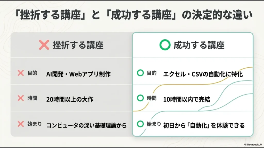 高度なIT理論よりも「明日のエクセル作業を5分短縮すること」を目標にし、Pythonを単なる便利な文房具として捉える考え方の図解。