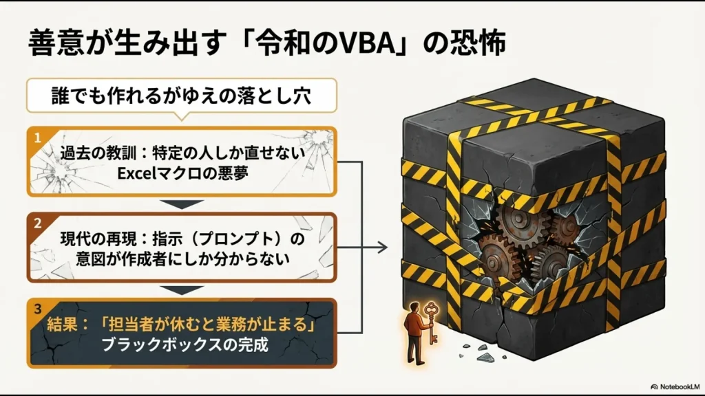 特定の人しか直せないExcelマクロの悪夢が、プロンプトの意図が作成者にしか分からないAI自動化で再現されるリスクの図解