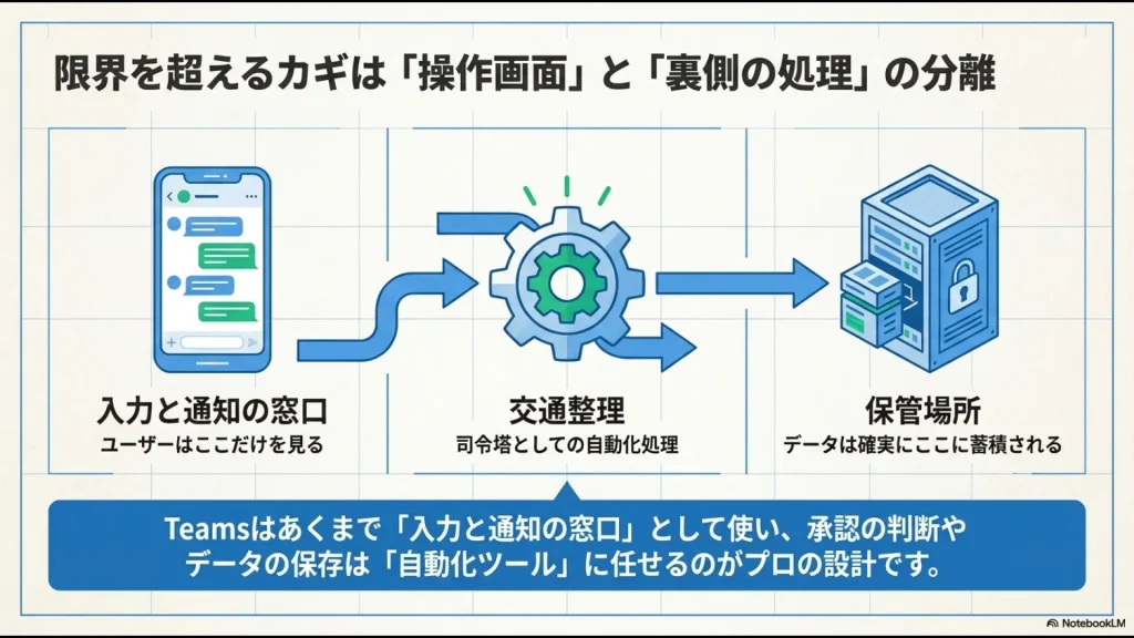 Teamsを窓口（入力・通知）、自動化ツールを司令塔、データベースを保管場所として切り分けるプロの設計思想図