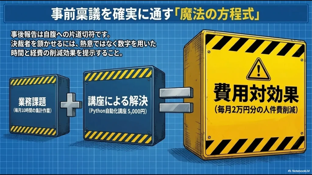 業務課題、講座による解決、費用対効果をセットで提示する稟議の書き方