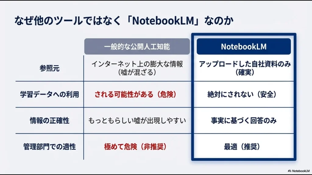 参照元、学習データ利用、正確性の観点からNotebookLMの適性を比較した表