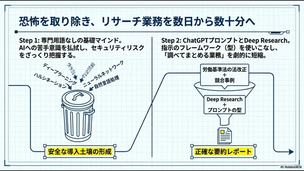 専門用語の壁を排除し、Deep Researchとプロンプトの型でリサーチ業務を劇的に短縮する図解