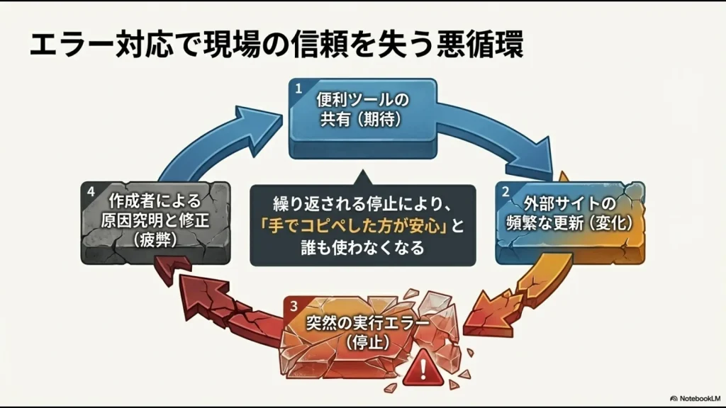 ツールの共有、外部サイトの更新、実行エラー、作成者の疲弊を経て、最終的に「手作業の方が安心」と誰も使わなくなる悪循環のループ図