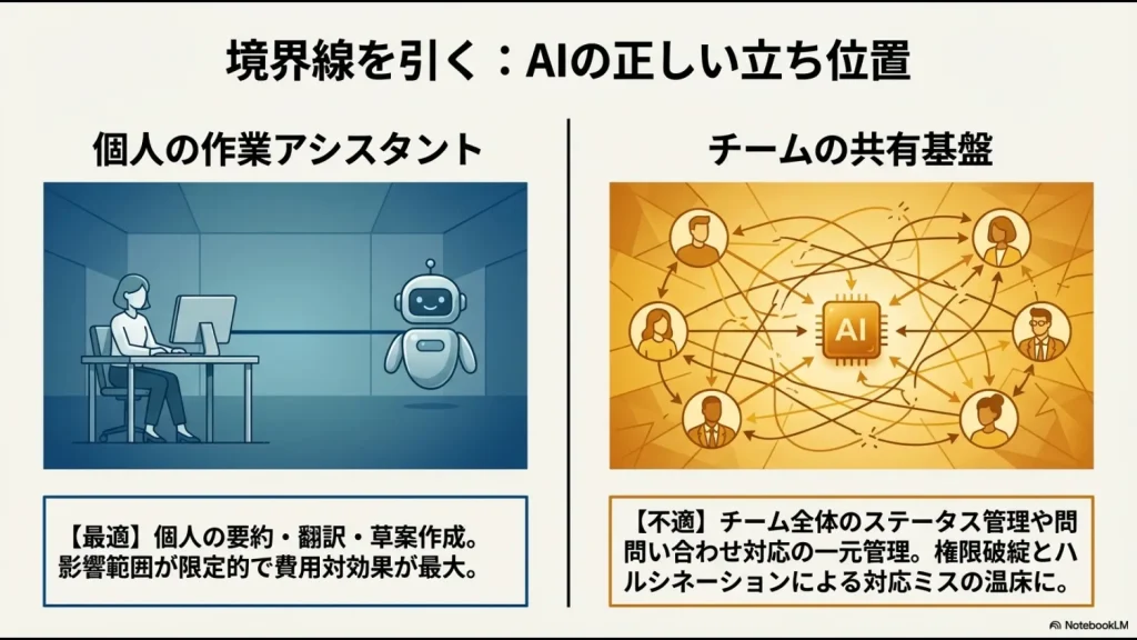 個人の要約・翻訳にはAIが最適だが、チームの問い合わせ一元管理には不適であることを示す比較概念図