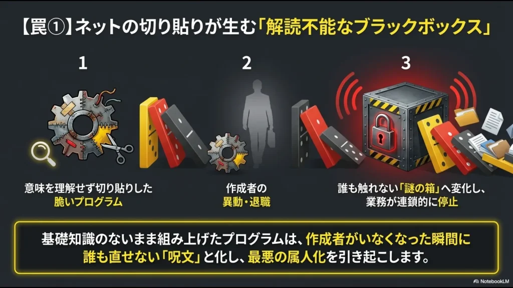 意味を理解せずコピー＆ペーストしたGASが作成者の退職によりブラックボックス化し、業務が連鎖的に停止するリスクの図解