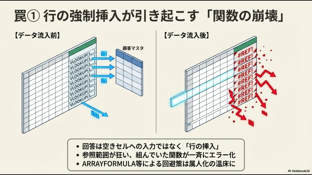 Googleフォームの行挿入仕様によってスプレッドシートのVLOOKUP関数が壊れ#REFエラーが発生する図