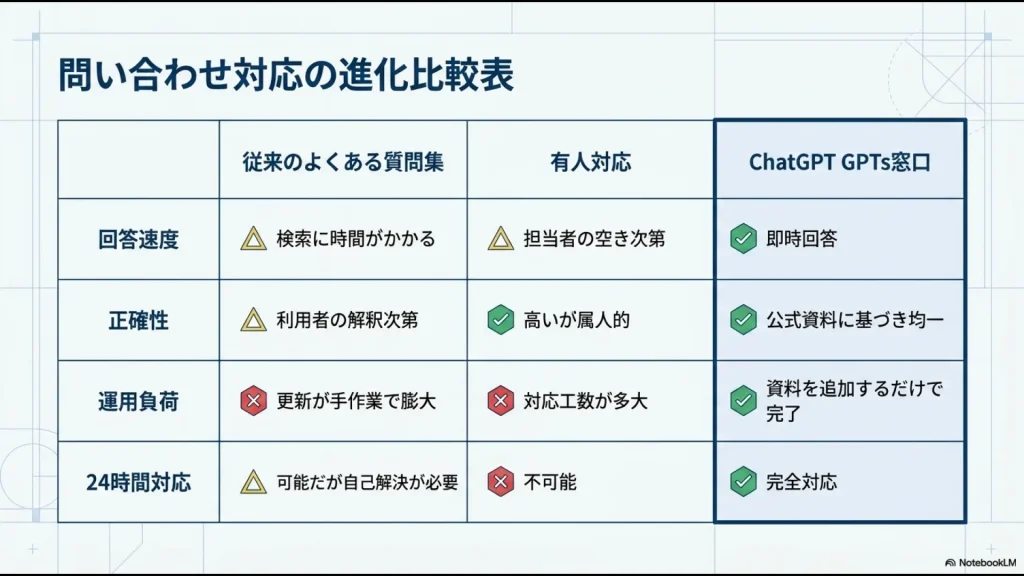 回答速度、正確性、運用負荷、24時間対応の4項目における、従来のFAQ・有人対応とChatGPT GPTs窓口の比較表