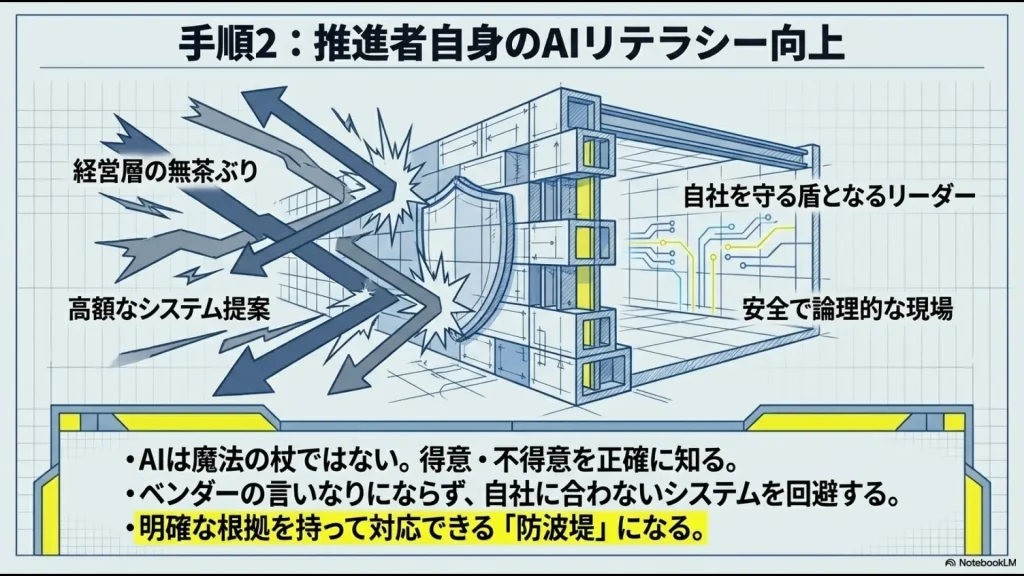 経営層の無茶ぶりや高額システム提案から現場を守り、論理的な導入を進めるリーダーの役割図