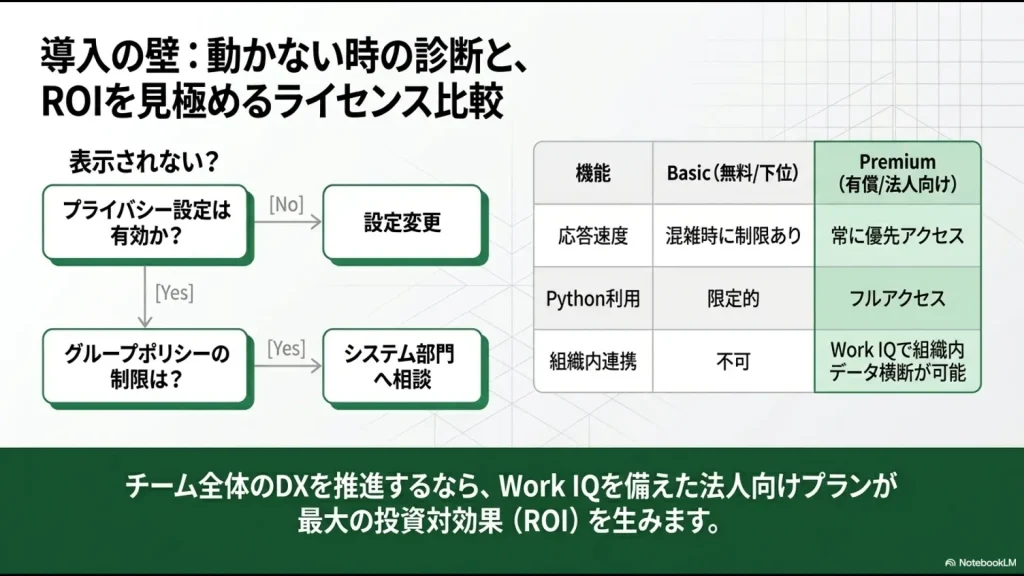 プライバシー設定やポリシー制限の診断チャートと、Basic/Premiumプランの機能差異まとめ