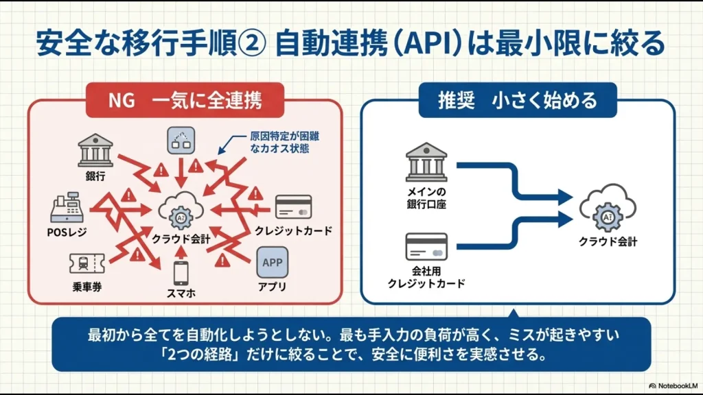 全ての口座を一度に連携させるカオスな状態と、銀行とカードの2つだけに絞って始める推奨手順の比較