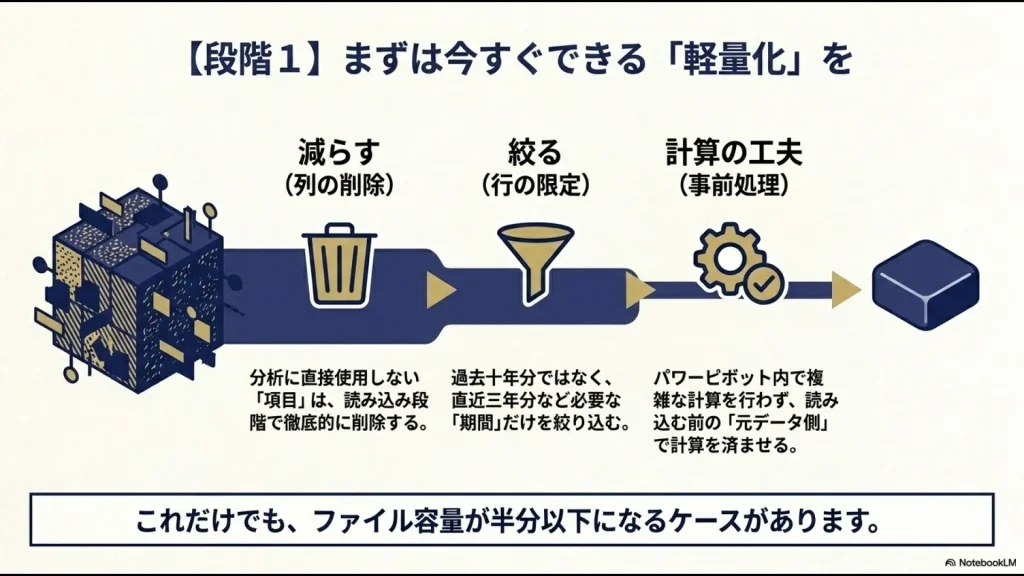 列の削除、行の限定、事前処理の流れ図