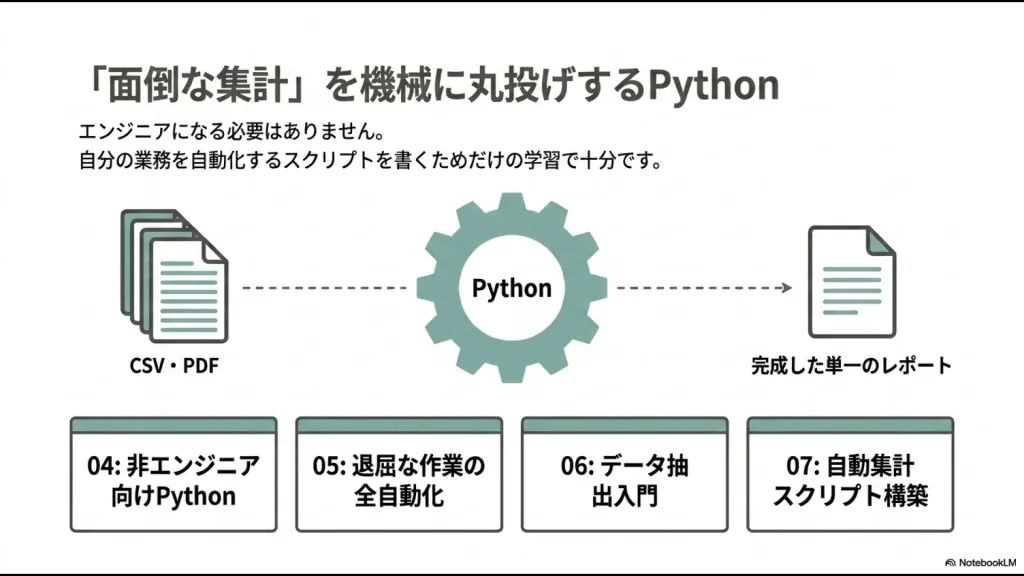 CSVやPDFからPythonを使って自動で単一のレポートを生成する仕組みの解説図
