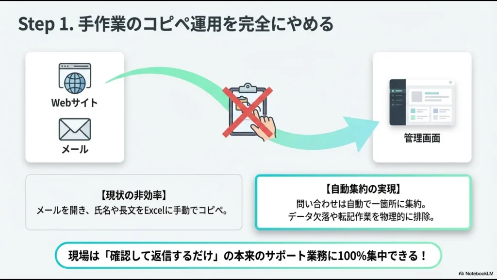 Webサイトやメールからの問い合わせが自動的に管理画面に集約され、手動のコピペ作業が不要になる仕組みのイメージ図。