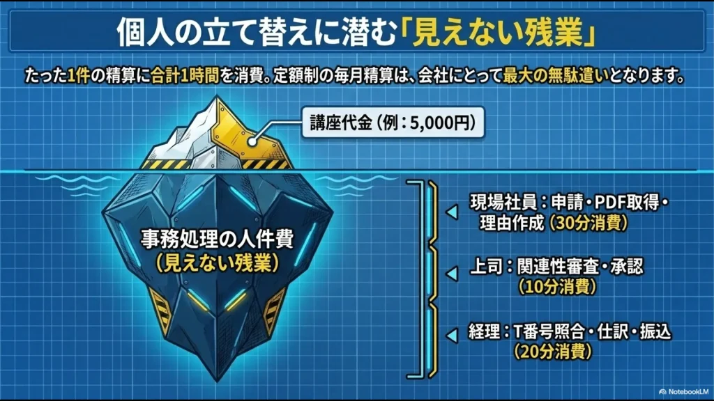1件の経費精算に現場・上司・経理が合計1時間を消費するコスト分析図