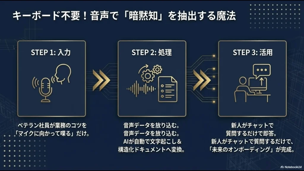 ベテランが喋るだけでAIが構造化し、新人がチャットで質問できる教育フローの3ステップ