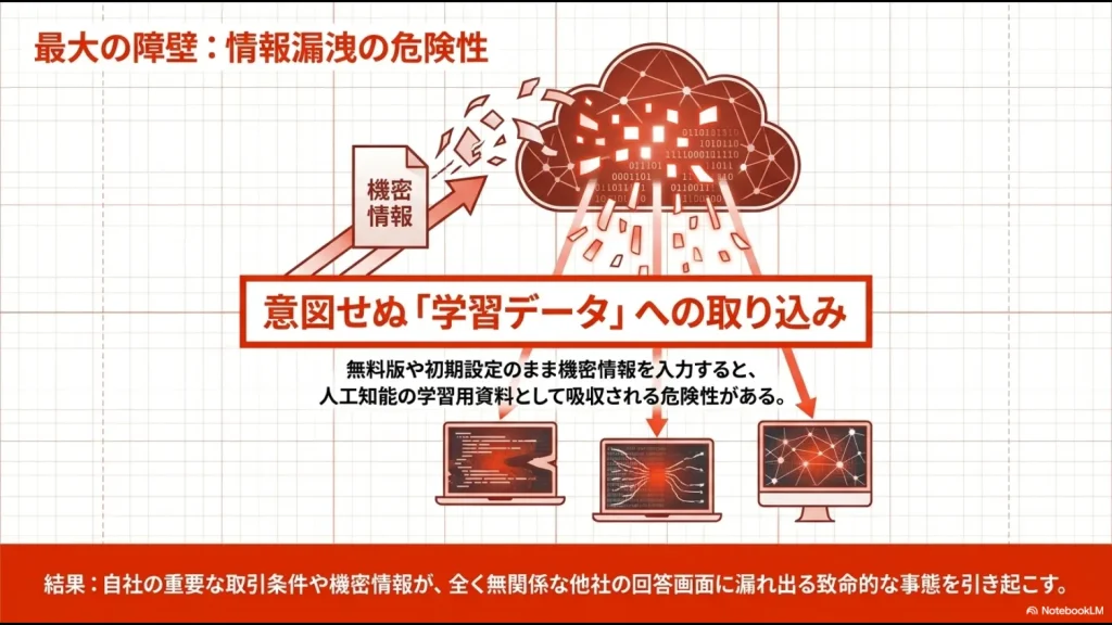 無料版AIに機密情報を入力することで、意図せず学習データに取り込まれてしまう危険性の図解。