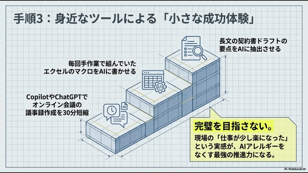 議事録作成、エクセルマクロ、契約書要約など、AIによる具体的な業務改善の成功イメージ