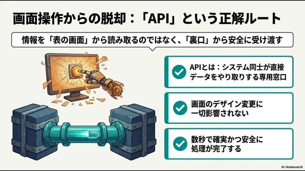 画面のデザイン変更に影響されず、裏口から安全・確実・高速にデータをやり取りするAPIの仕組みを示したイラスト
