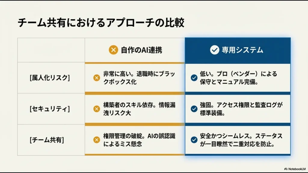 属人化リスク、セキュリティ、チーム共有の3項目において、自作システムと専用システムを比較した表