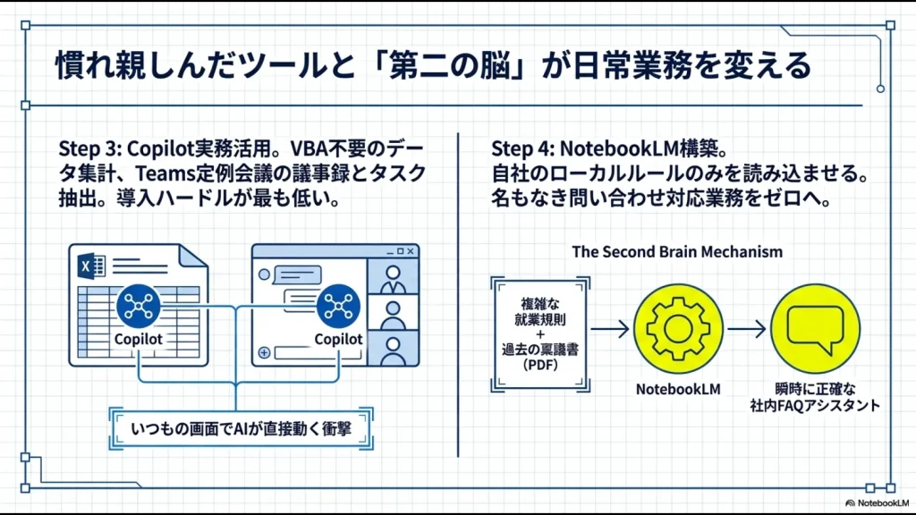 CopilotによるExcel/Teamsの効率化とNotebookLMによる社内FAQアシスタントの構築
