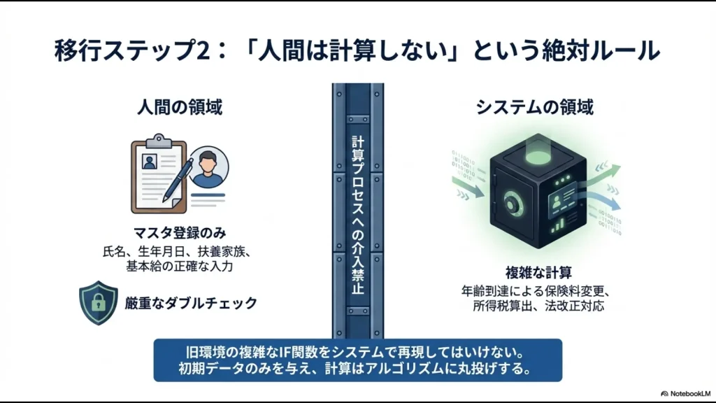 複雑な計算プロセス（システム領域）に人間が介入せず、マスタの正確な入力とダブルチェック（人間領域）に集中することを示す図解